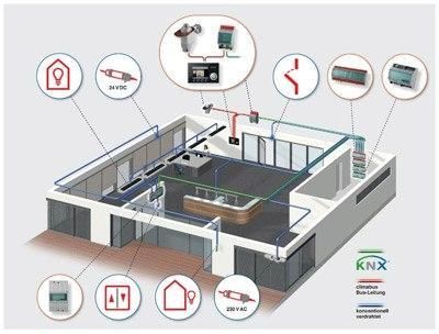 Warema KNX automation network example